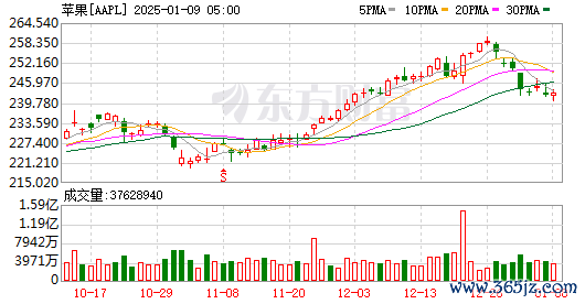 K图 AAPL_0