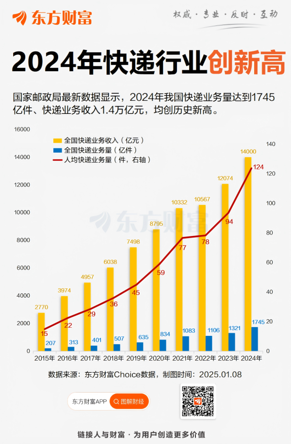 股票按月配资 人均超120件！2024快递业务量飙升