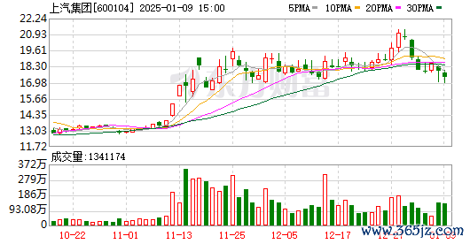 股票工具  传上汽和华为明日将官宣合作？上汽最新回应