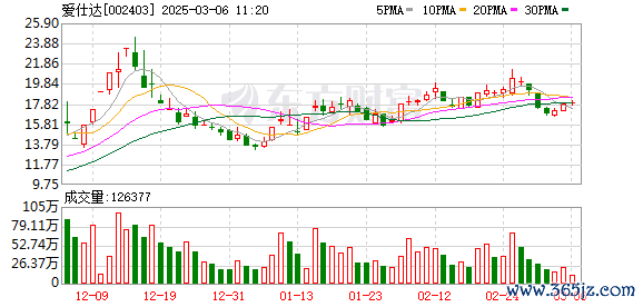 配资排名 12月9日涨停复盘：机器人再度强势 爱仕达26天13板